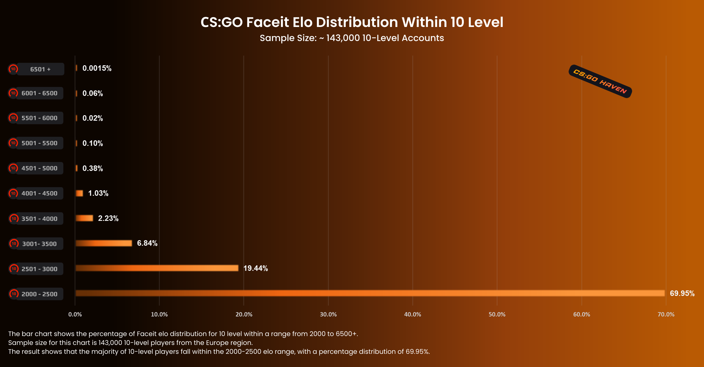 СSGO Faceit Elo Distribution Within 10 Level